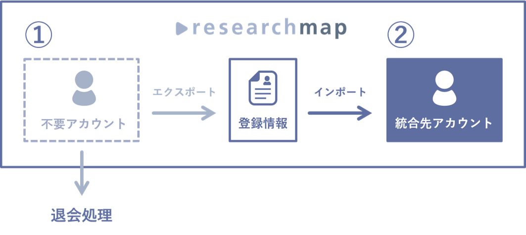 researchmap その他