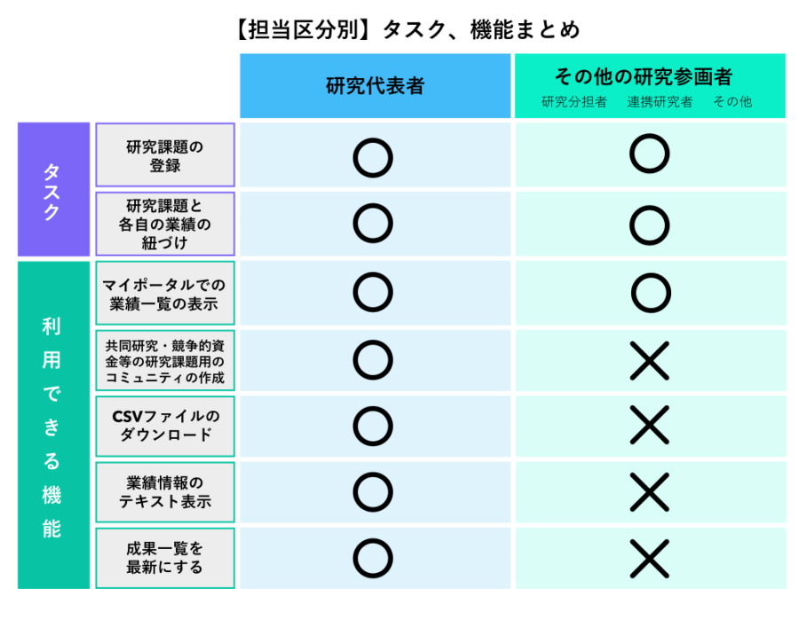 研究者 ストア 業績リスト その他分類