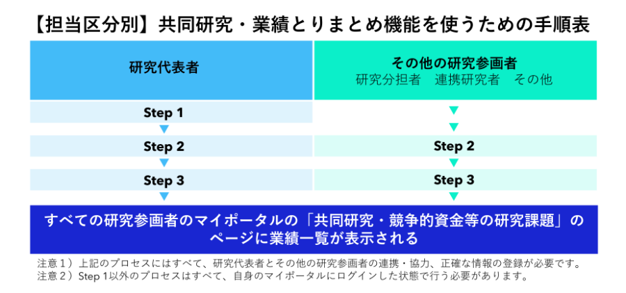 Researchmap利用者マニュアル/研究者用/共同研究・競争的資金